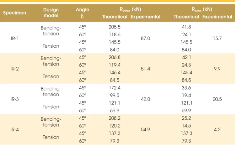 Table 1 – Theoretical and experimental internal forces in reinforcement A s,tmh  with varying angles of  β f  for the front transverse wall of rough interface sockets