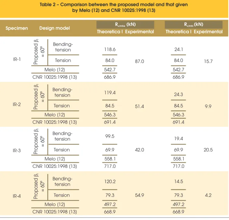 Table 2 – Comparison between the proposed model and that given  by Melo [12] and CNR 10025:1998 [13]