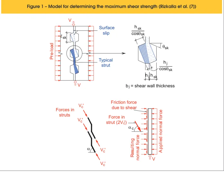 Figure 1 – Model for determining the maximum shear strength (Rizkalla et al. [7])