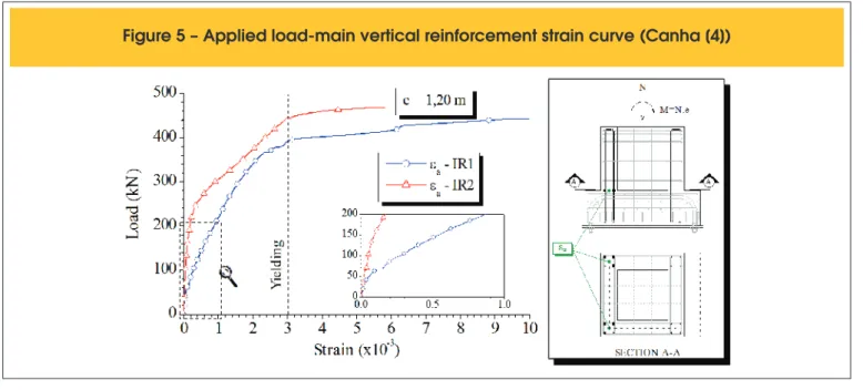 Figure 5 – Applied load-main vertical reinforcement strain curve (Canha [4])