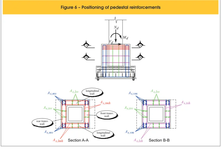 Figure 6 – Positioning of pedestal reinforcements 