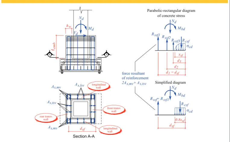 Figure 7 – Schematic representation of force for the determination of vertical reinforcements in rough interface sockets according to Canha [4]