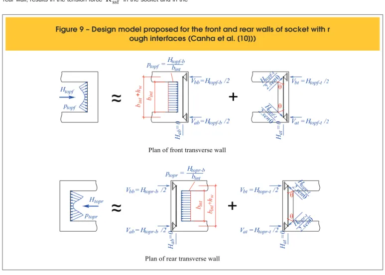 Figure 9 – Design model proposed for the front and rear walls of socket with r ough interfaces (Canha et al