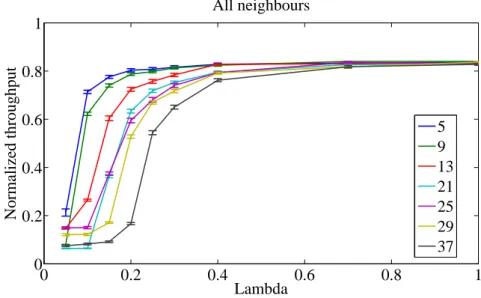 Figure 3.21 presents the simulations AT for all neighbours, as a function of the load