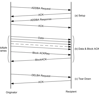 Figure 2.5 illustrates the message sequence chart for the setup, data and Block ACK transfer, and the teardown of the Block ACK mechanism.