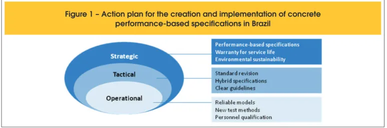 Figure 1 – Action plan for the creation and implementation of concrete  performance-based specifications in Brazil