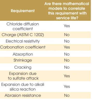 Table 3 – Mathematical models for  performance requirements related to durability