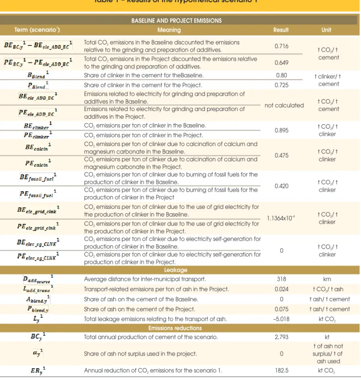 Table 1 – Results of the hypothetical scenario 1