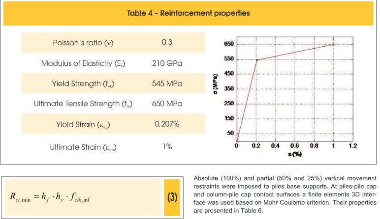 Table 4 – Reinforcement properties