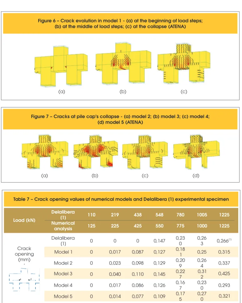 Figure 6 – Crack evolution in model 1 - (a) at the beginning of load steps; 