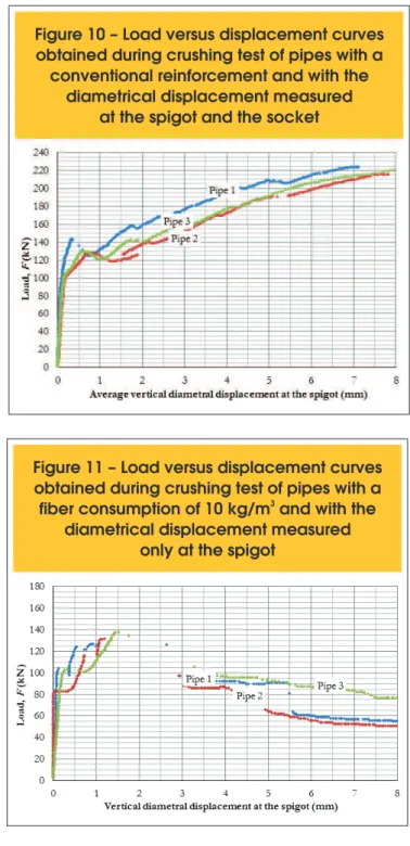 Figure 9 – Load versus displacement curves  obtained during crushing test of pipes with a 