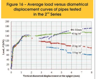Figure 16 – Average load versus diametrical  displacement curves of pipes tested 
