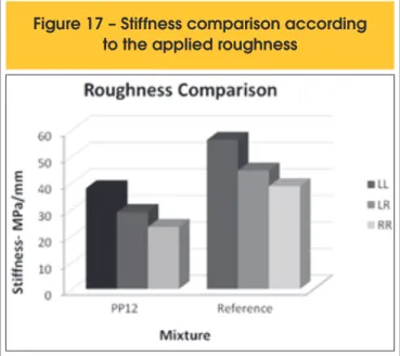 Table 2 – Results of stiffness average of monotonic tests (MPa/mm) PP12 Mixture