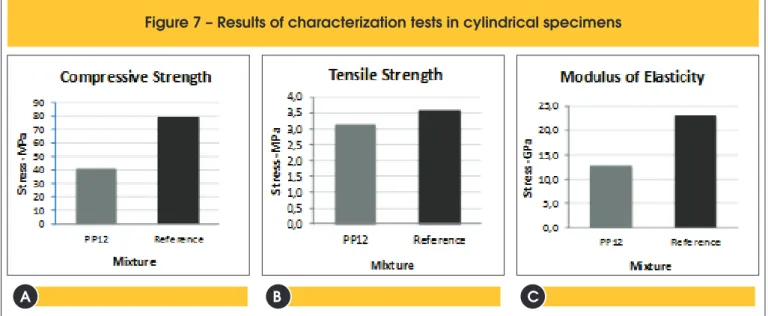 Figure 7 – Results of characterization tests in cylindrical specimens
