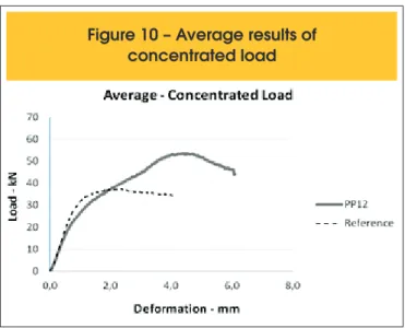 Figure 10 – Average results of  concentrated load 