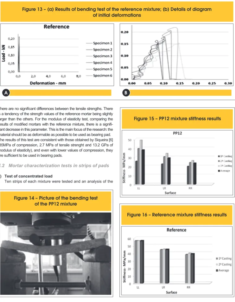 Figure 13 – (a) Results of bending test of the reference mixture; (b) Details of diagram  of initial deformations 
