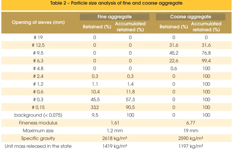 Table 2 – Particle size analysis of fine and coarse aggregate