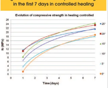 Table 6 shows the evolution of resistance from 14 to 91 days of  curing. It is also illustrated in Figure 2, the results in chart form, for  better viewing.