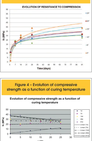 Figure 2 – Evolution of resistance to  compression in air-conditioned room (20º C)
