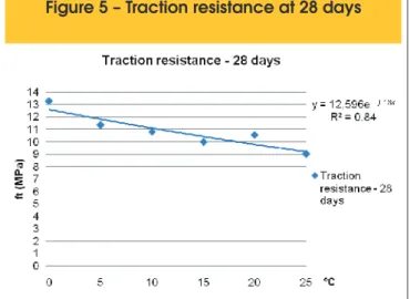 Table 8 – Behavioral equations relating the  compressive strength and curing temperature