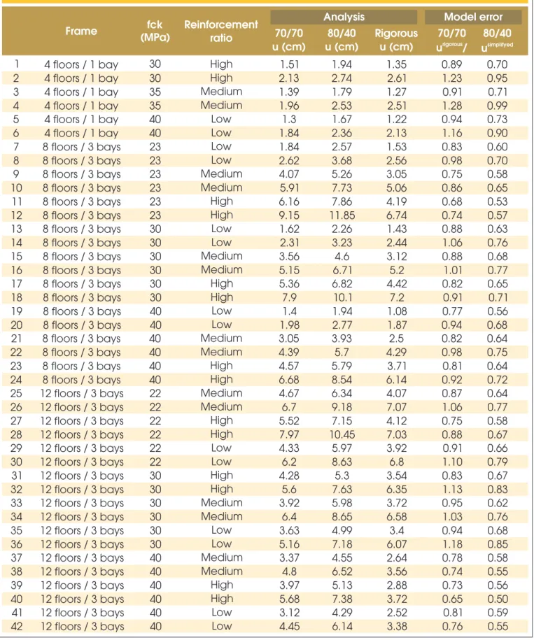 Table 1 – Evaluated horizontal displacements and model error samples