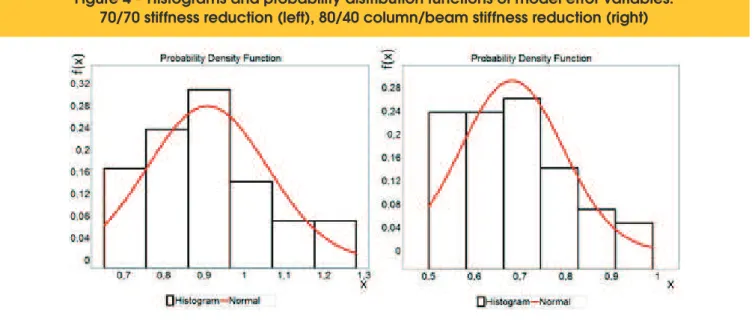 Figure 4 shows the histograms that were obtained from the model  error samples, as well as the probability distribution functions that  were adjusted to the data