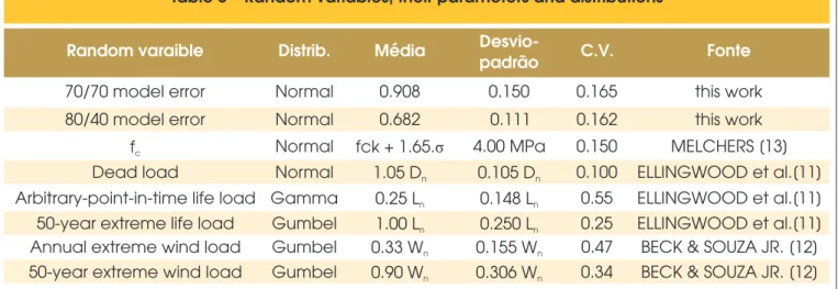 Table 5 – Random variables, their parameters and distributions Random varaible Distrib