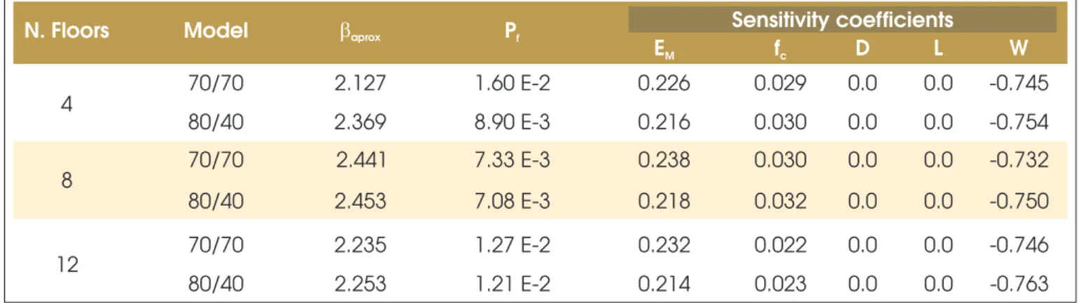 Table 7 – Results for 50-year extreme wind load combined with arbitrary-point-in-time life load