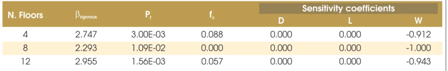 Table 9 – Results for 50-year extreme wind load combined with arbitrary-point-in-time life load