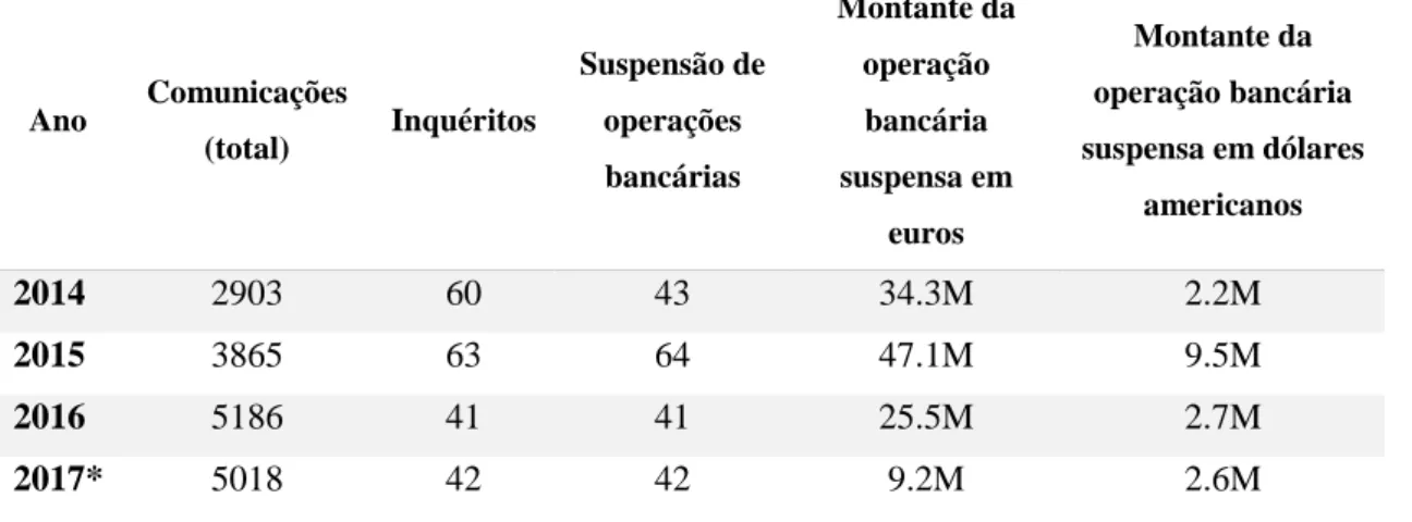 Tabela 3.1. - Operações ao abrigo da Lei n.º 25/2008, de 5/6, e da Lei n.º 83/2017, de 18/8 