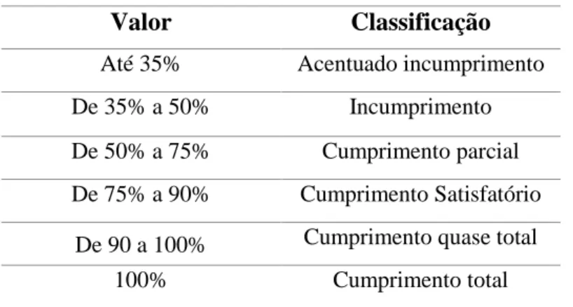Tabela 5.1. – Classificação por cumprimento das medidas de combate e prevenção  de branqueamento de capitais 