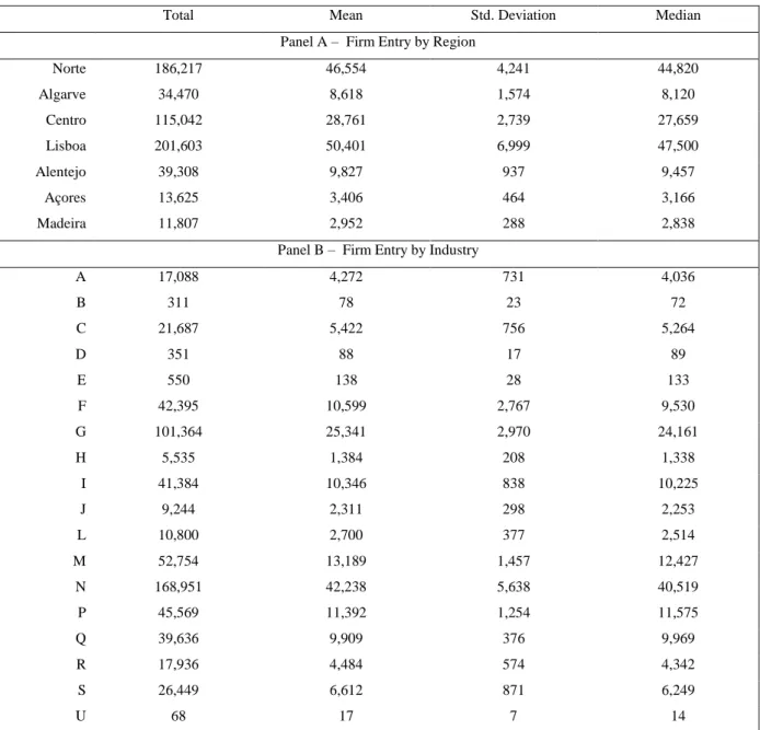 Table 2: Descriptive Statistics on Firm Entry by Region and Industry 