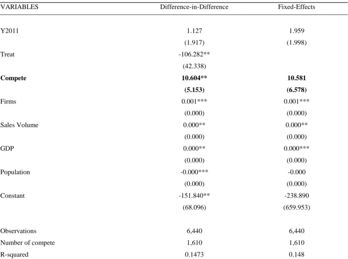 Table 6: The Impact of COMPETE Program in Firm Formation 