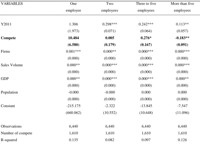 Table 7: The Impact of COMPETE Program in Firm Size 