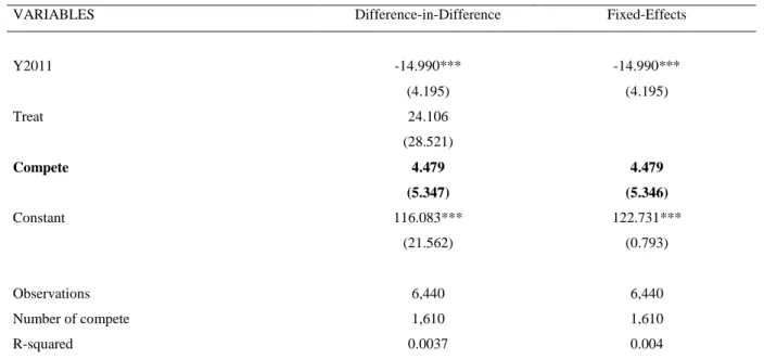 Table 8: The Impact of COMPETE Program in Job Creation 