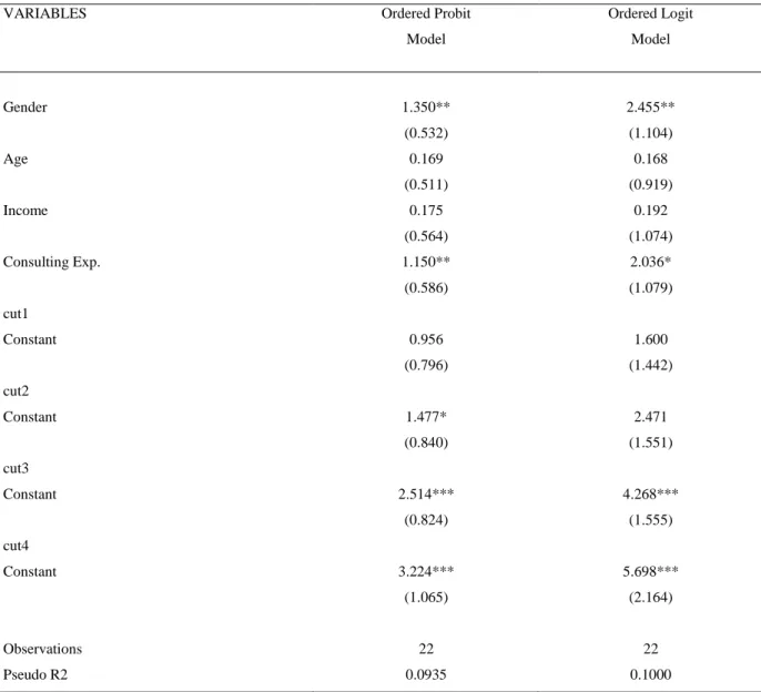 Table 9: Determinants of Business Angels Investments Frequency 