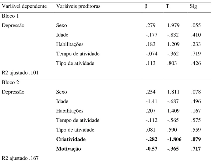 Tabela  4:  Variáveis  sócio-demográficas,  motivação  e  criatividade  preditoras  da  depressão  (valores β, t e significância) 