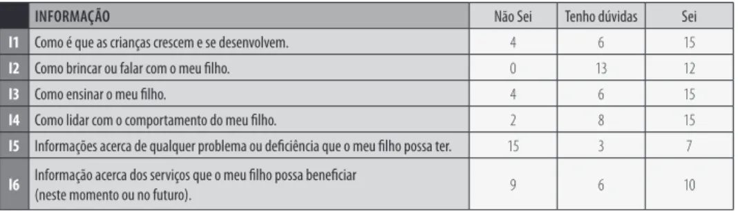 TABELA 1 - Respostas obtidas no tema referente à necessidade de informação.