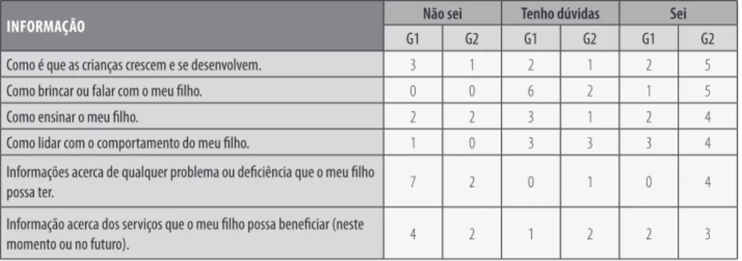 TABELA 4 - Comparação das respostas do tema Informação, entre o grupo 1 e o grupo 2.