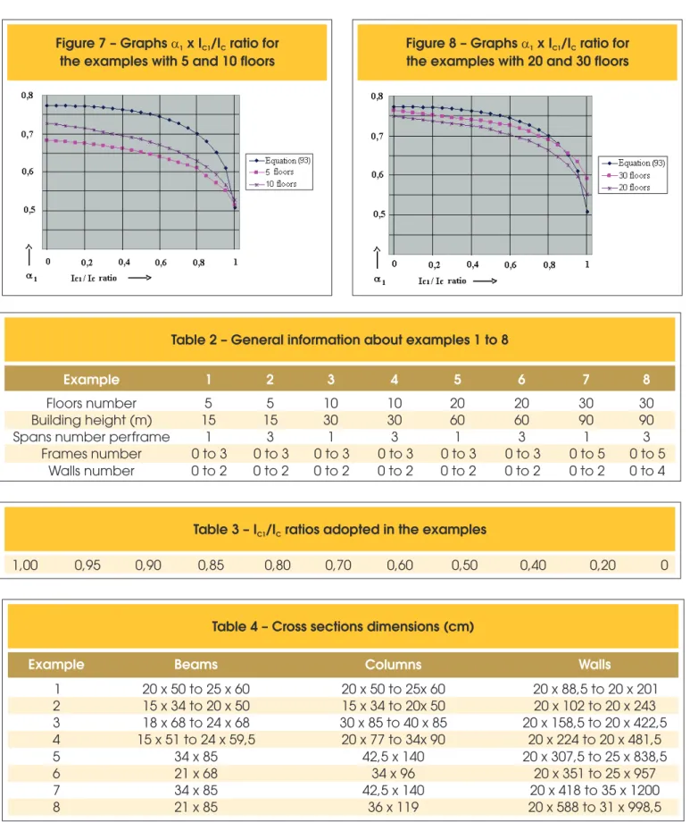 Figure 7 – Graphs a 1  x I /I  ratio for  C1 C the examples with 5 and 10 floors