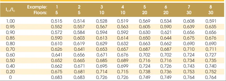 Table 5 – Values of a 1 , varying the I /I  ratio and the numbers of floors and spans C1 C                    Example: I /I C1 C 1        2 3 4            5 6          7            8  Floors:      5    5 10 10 20 20 30 30  1,00 0,515 0,514 0,528 0,519 0,56