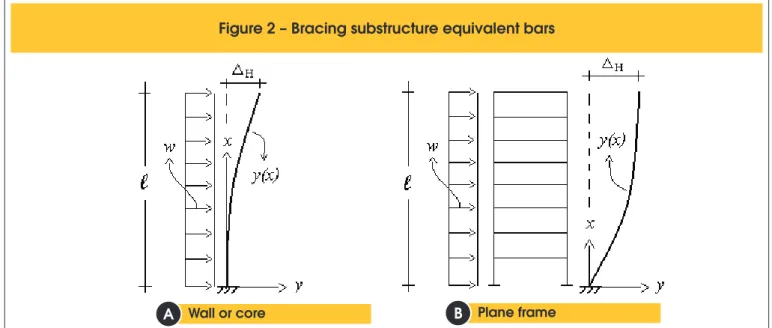 Figure 2-b shows a rigid plane frame subject to an uniformly dis - -tributed horizontal load of ratio w