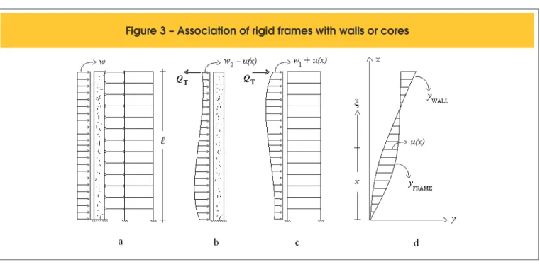 Figure 3 – Association of rigid frames with walls or cores