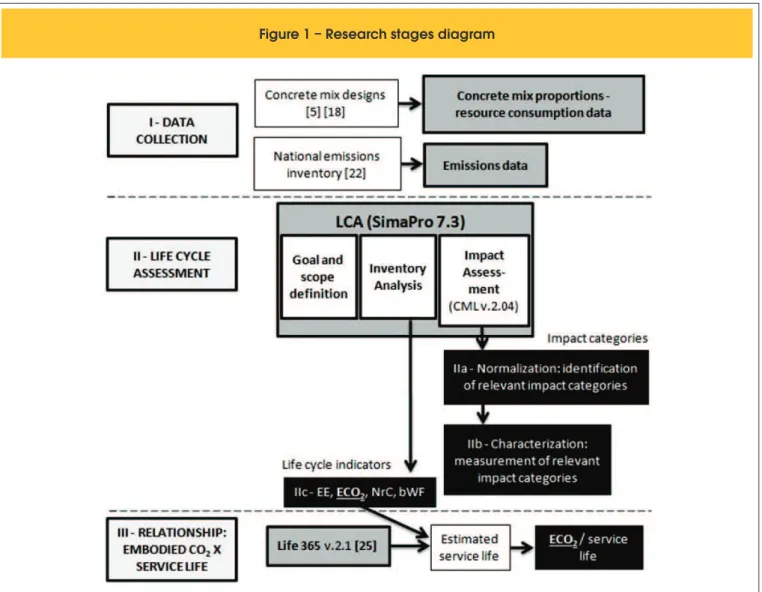 Figure 1 – Research stages diagram