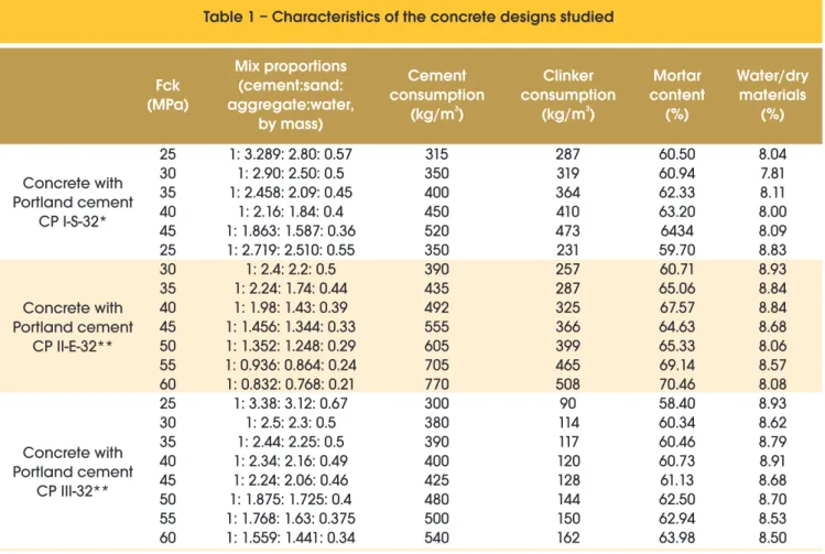 Table 1 – Characteristics of the concrete designs studied