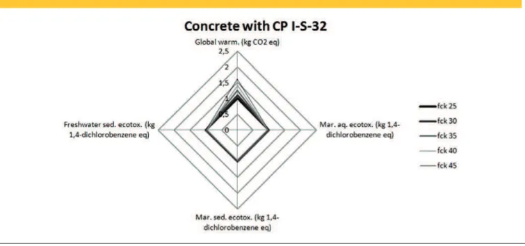Figure 2 – Characterized values for the most relevant impact categories associated to concrete with CP I-S-32
