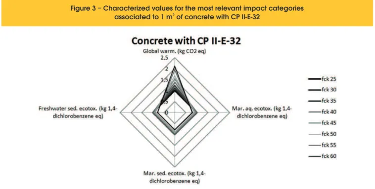 Figure 3 – Characterized values for the most relevant impact categories associated to 1 m  of concrete with CP II-E-323