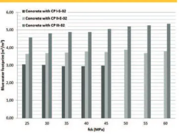 Figure 8 – Non renewable raw material content  calculated for 1 m3 of concrete  with CP I-S-32, CP II-E-32 and CP III-32