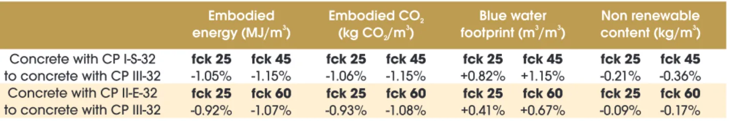 Table 2 – Variations on each indicator's values for every 1% replacement of clinker with ggbs Embodied 