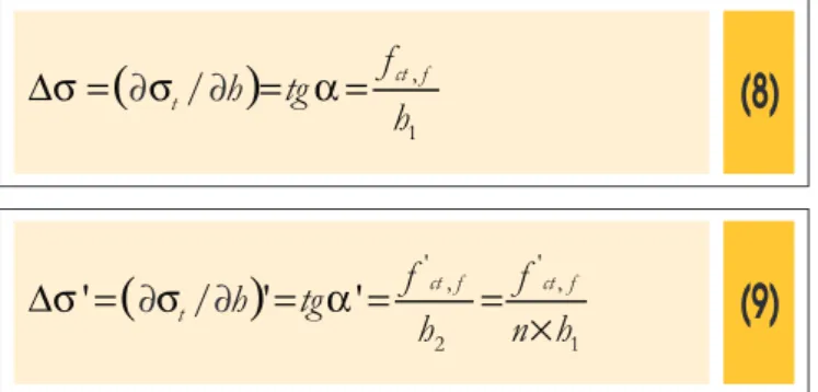 Figure 7 – Tensile stress distribution in the bottom of thin or thick beams